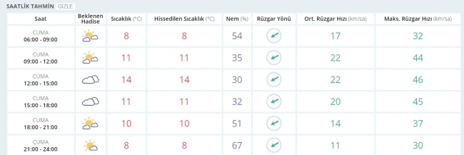 Bugün hava nasıl olacak? 31 Mart 2017