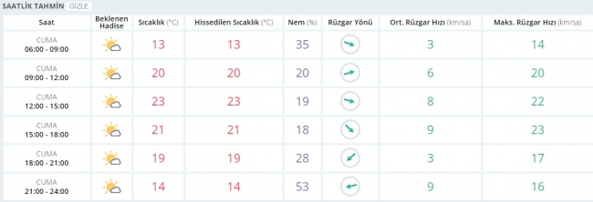 Bugün hava nasıl olacak? 28 Nisan 2017