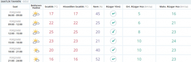 Bugün hava nasıl olacak? 4 Mayıs 2017