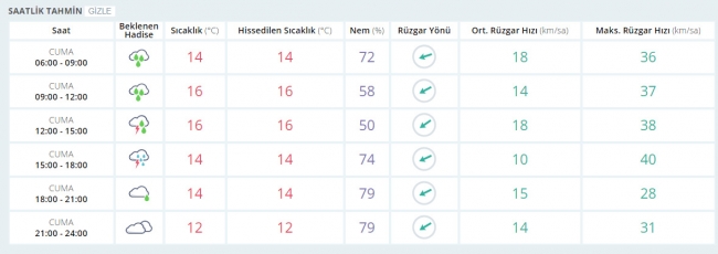 Bugün hava nasıl olacak? 19 Mayıs 2017