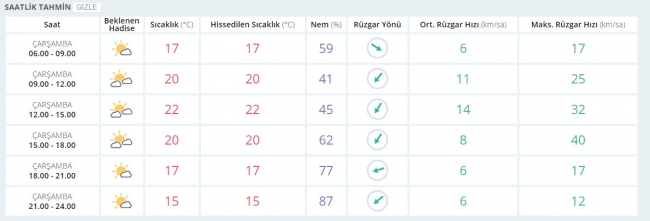 Bugün hava nasıl olacak? 21 Haziran 2017