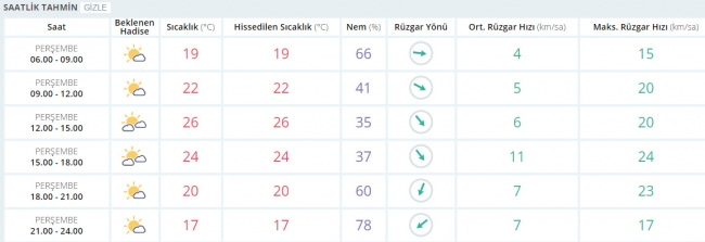 Bugün hava nasıl olacak/ 22 Haziran 2017