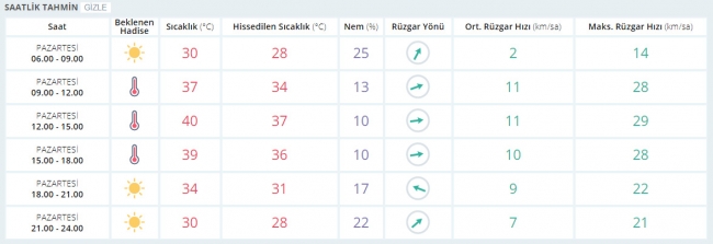 Bugün hava nasıl olacak? 3 Temmuz 2017
