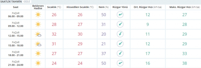 Bugün hava nasıl olacak? 23 Temmuz 2017