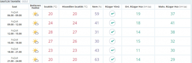 Bugün hava nasıl olacak? 27 Ağustos 2017