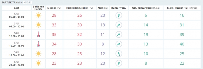 Bugün hava nasıl olacak? 12 Eylül 2017