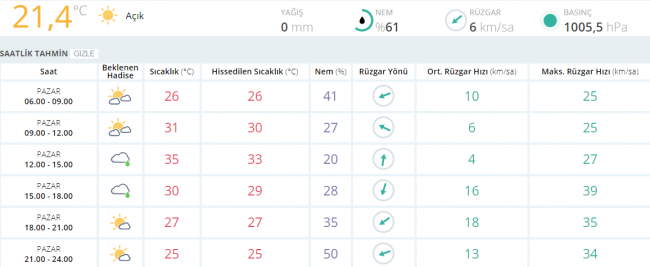 Bugün hava nasıl olacak? İşte tahminler...