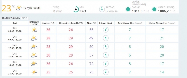 Bugün hava nasıl olacak? İşte il il hava sıcaklıkları...