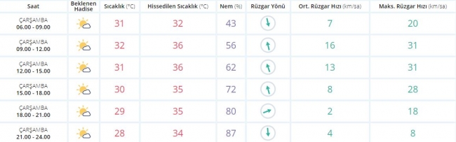 Bugün hava nasıl olacak? 16 Ağustos 2017
