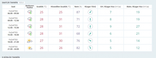 Bugün hava nasıl olacak?