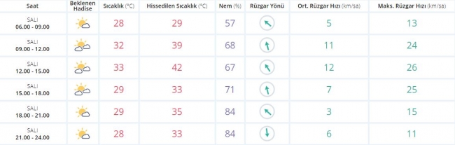 Bugün hava nasıl olacak? 29 Ağustos 2017