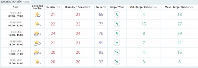 Bugün hava nasıl olacak? 4 Mayıs 2017