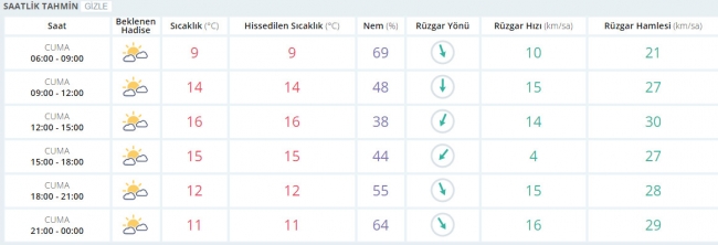 Bugün hava nasıl olacak? 20 Ocak 2017