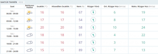 Bugün hava nasıl olacak? 28 Mart 2017