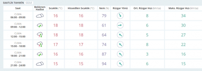 Bugün hava nasıl olacak? 31 Mart 2017