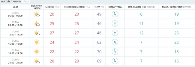 Bugün hava nasıl olacak? 28 Nisan 2017