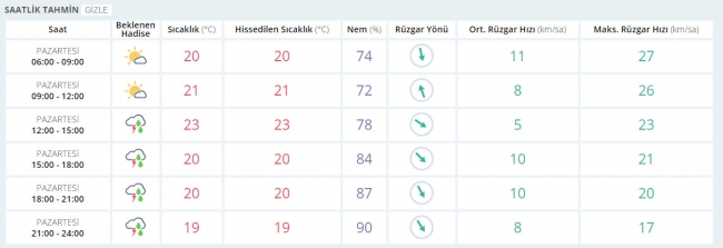 Bugün hava nasıl olacak? 8 Mayıs 2017