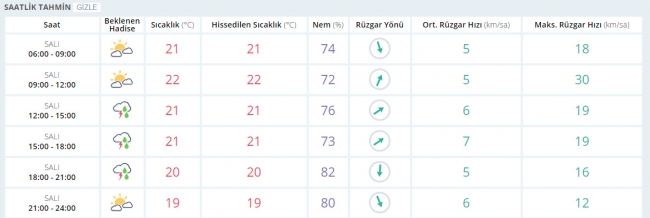 Bugün hava nasıl olacak? 9 Mayıs 2017