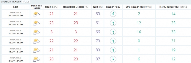 Bugün hava nasıl olacak? 29 Mayıs 2017