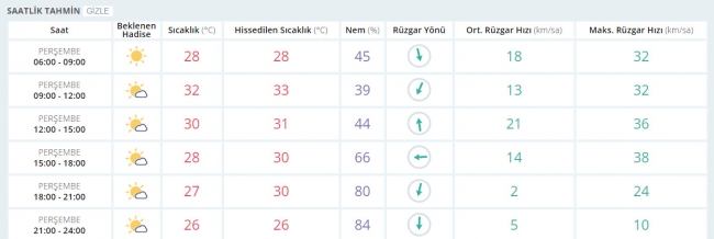 Bugün hava nasıl olacak? 15 Haziran 2017