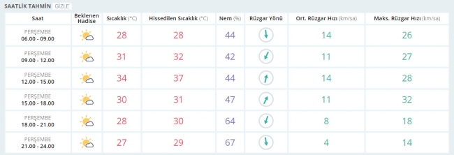 Bugün hava nasıl olacak/ 22 Haziran 2017