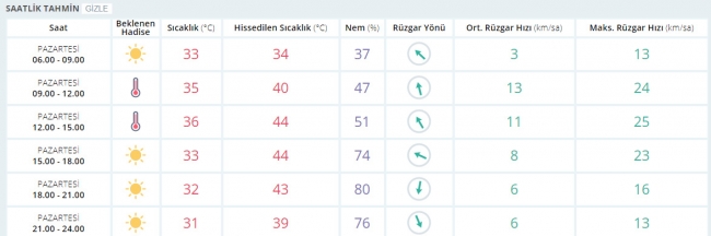 Bugün hava nasıl olacak? 3 Temmuz 2017