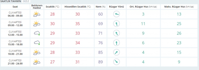 Bugün hava nasıl olacak? 5 Ağustos 2017