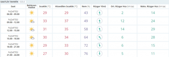 Bugün hava nasıl olacak? 4 Eylül 2017