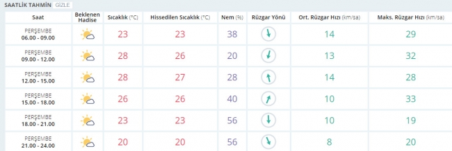 Bugün hava nasıl olacak? 5 Ekim 2017