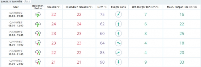 Bugün hava nasıl olacak? 7 Ekim 2017