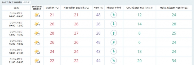 Bugün hava nasıl olacak? 14 Ekim 2017