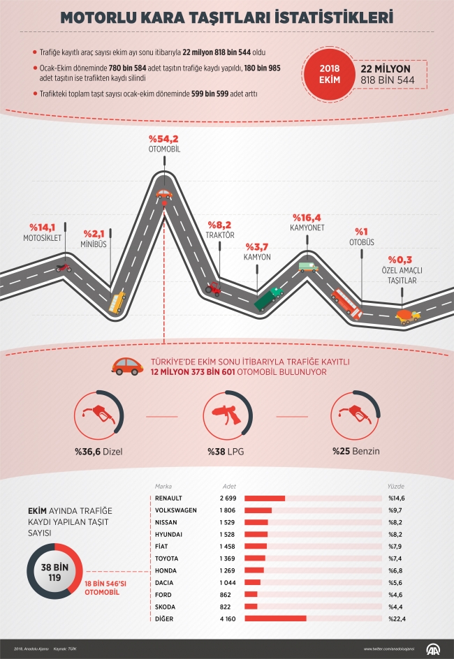 Trafiğe kayıtlı araç sayısı arttı