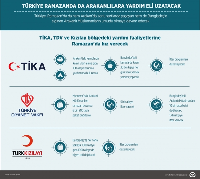 Türkiye Arakanlıları Ramazan’da da yalnız bırakmayacak