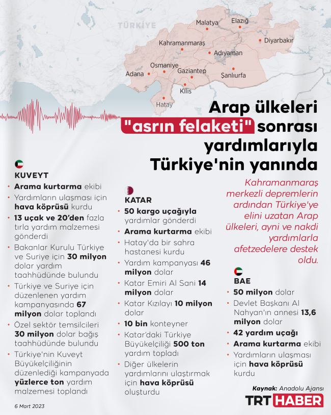 Arap ülkeleri "asrın felaketinde" destekleriyle Türkiye'yi yalnız bırakmadı