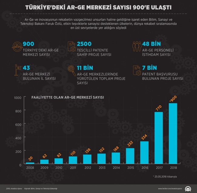 Türkiye’deki Ar-Ge merkezi sayısı 900’e ulaştı