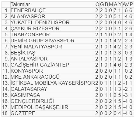 Fenerbahçe 2. haftada da liderliğini sürdürdü