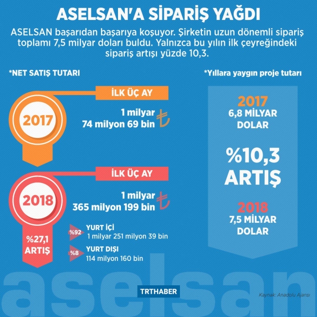 ASELSAN 7,5 milyar dolarlık siparişe ulaştı