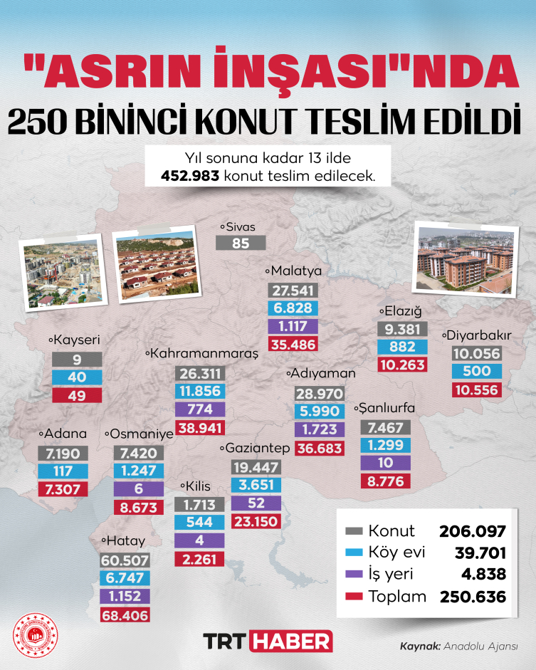 "Asrın inşası"nda 250 bininci konut teslim edildi