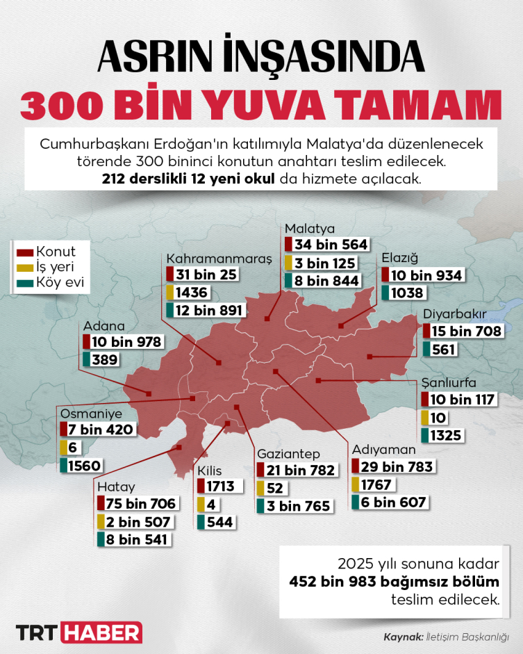 Asrın inşasında 300 bin yuva hazır