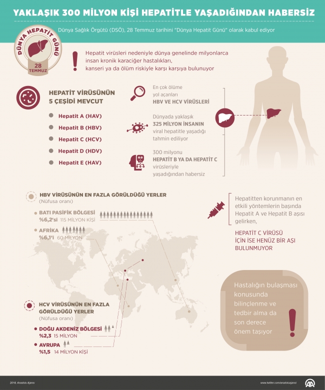 Yaklaşık 300 milyon kişi hepatitle yaşadığından habersiz