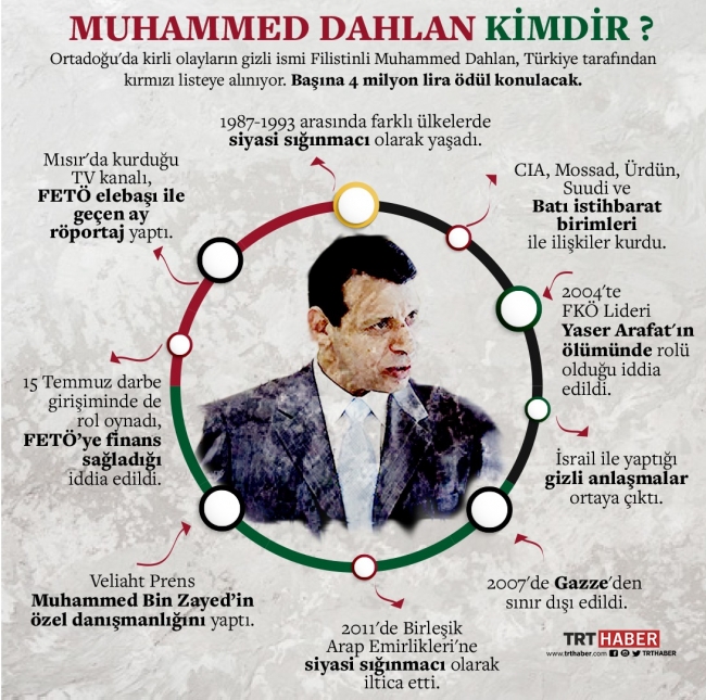 Türkiye'nin aradığı isim: Muhammed Dahlan