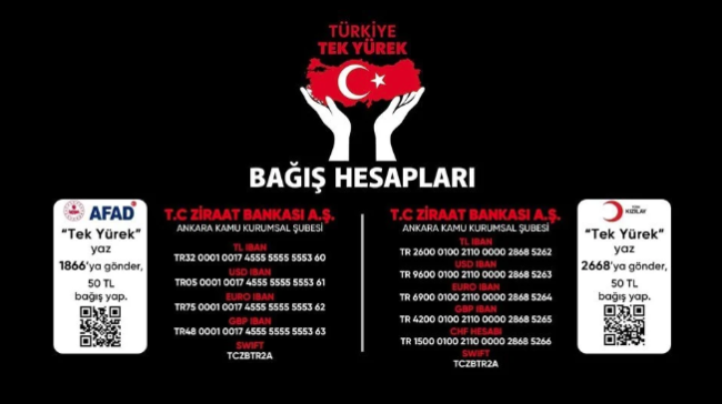 Türkiye tek yürek: Toplanan bağış 115 milyar 146 milyon 528 bin lira