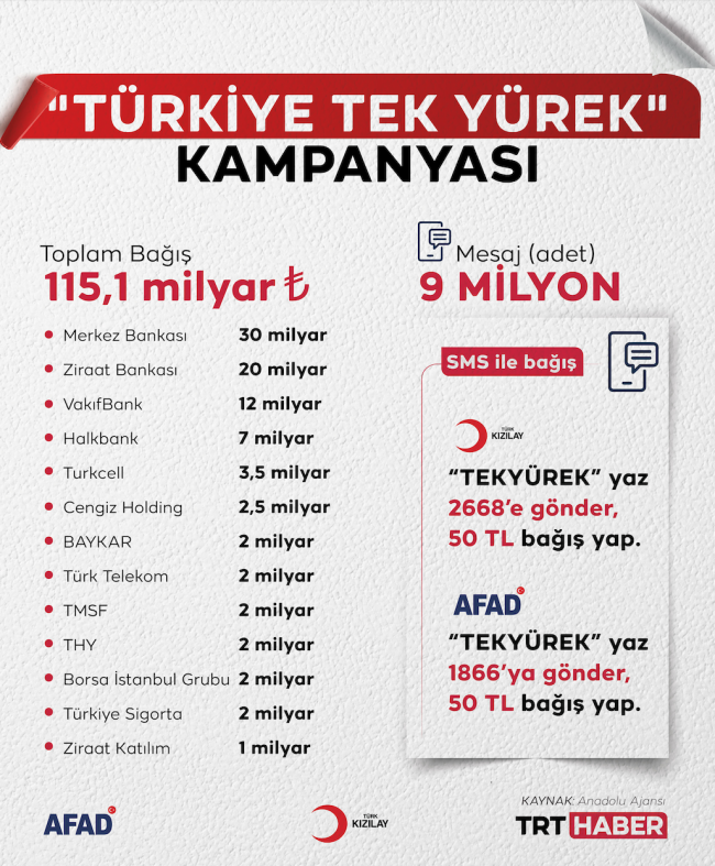 Türkiye tek yürek: Toplanan bağış 115 milyar 146 milyon 528 bin lira