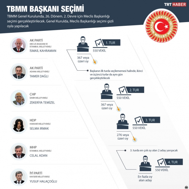 TBMM Başkanı bugün seçiliyor