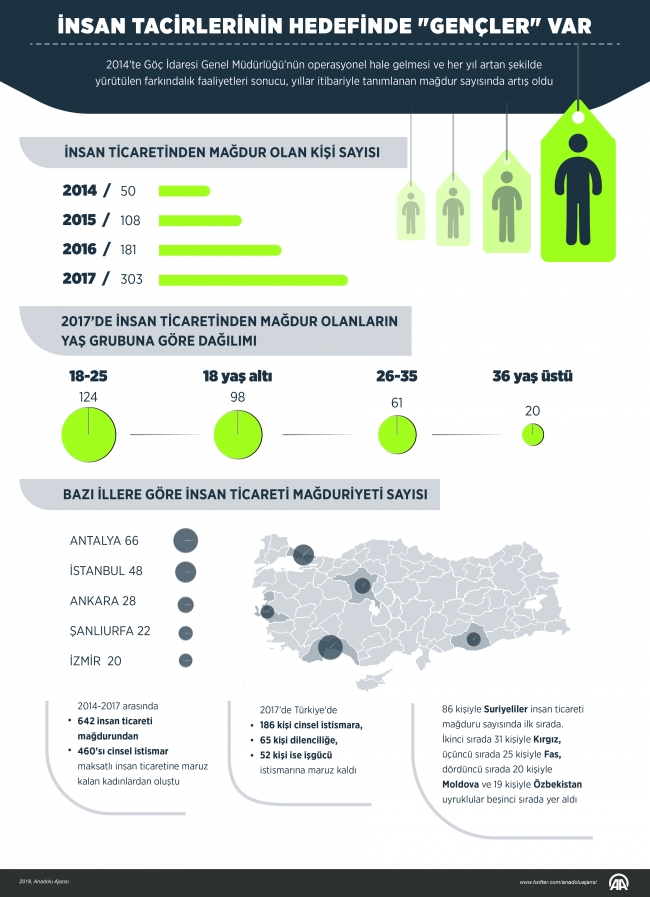 İnsan tacirlerinin hedefinde gençler var