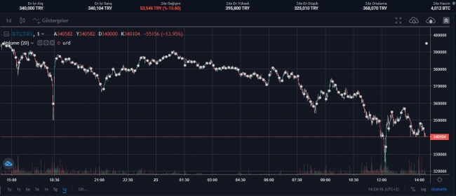 Kripto Paralar Değer Kaybediyor 2 Kripto paralar değer kaybediyor