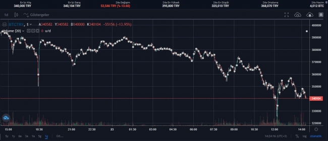 Kripto paralar değer kaybediyor