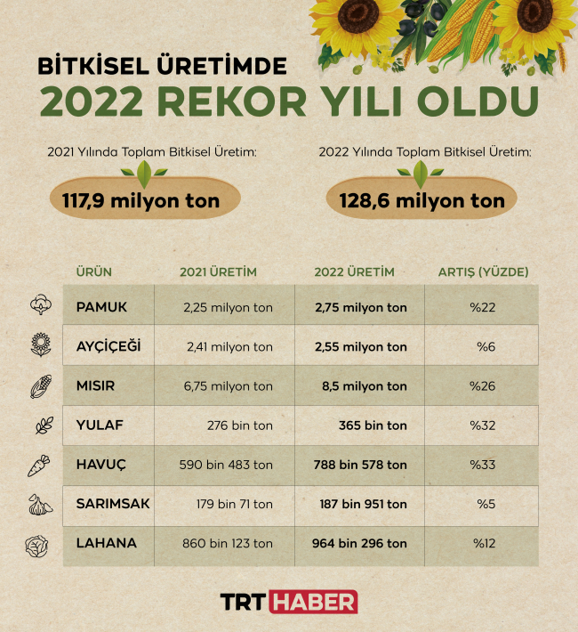 Bitkisel Üretimde Rekorlar Kırıldı: 128,6 Milyon Ton