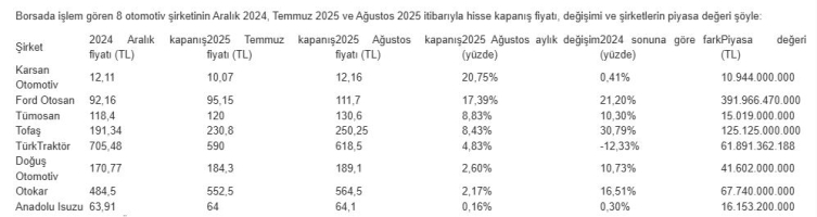 Borsada otomotiv şirketleri ağustosta hız kesmedi