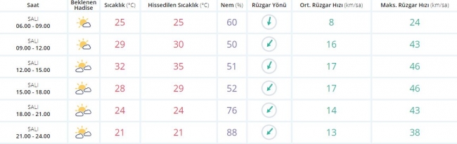 Bugün hava nasıl olacak? 29 Ağustos 2017